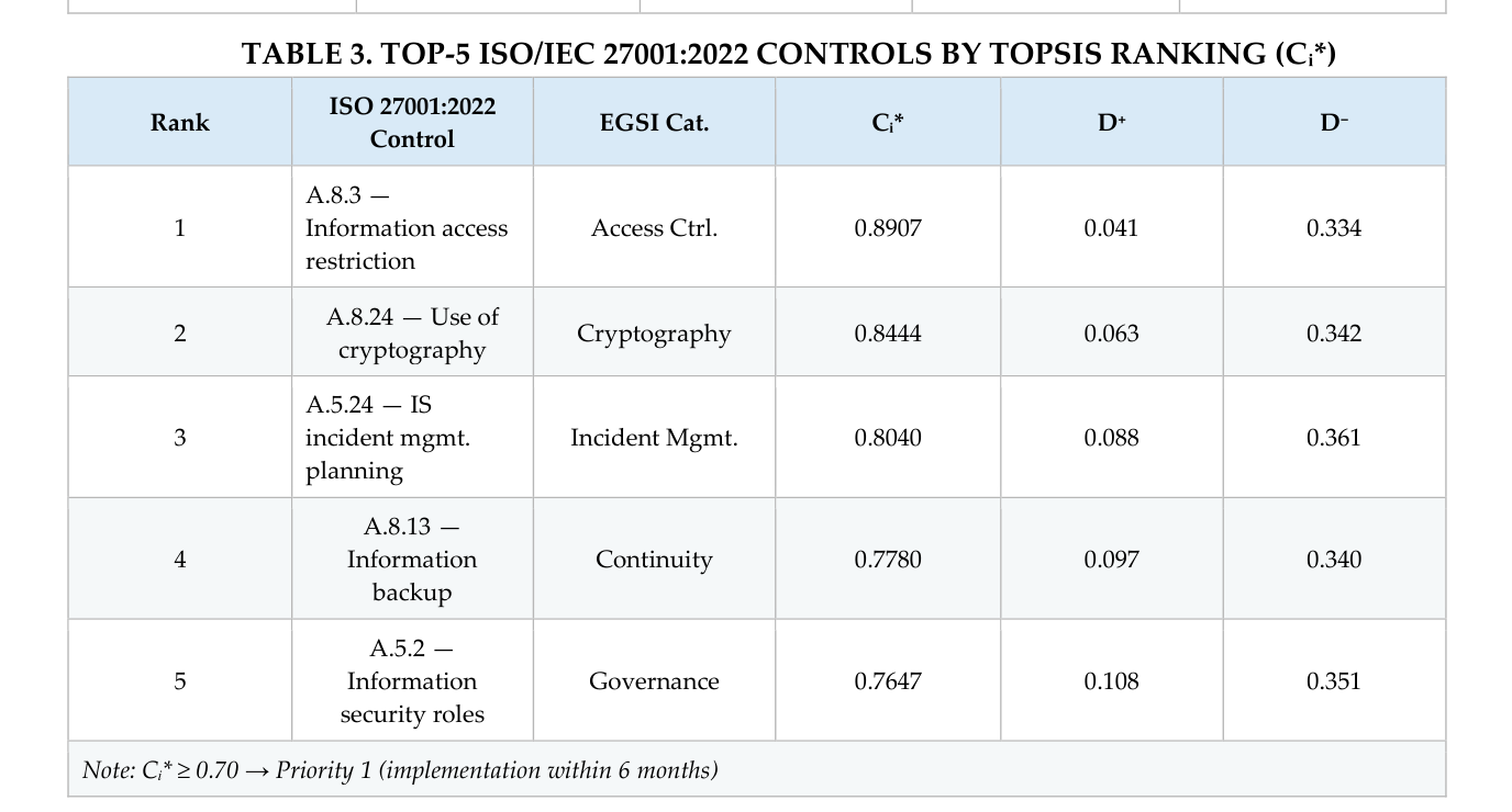 Table 3: Top-5 ISO/IEC 27001:2022 controls by TOPSIS ranking (Ci*)